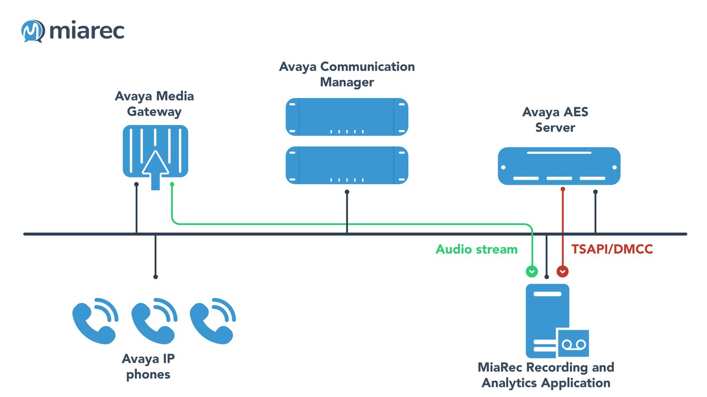 Avaya Aura Communication Manager Platform MiaRec